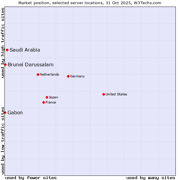 Market position of Saudi Arabia vs. Brunei Darussalam vs. Gabon