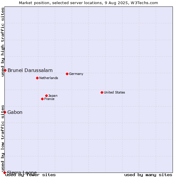 Market position of Brunei Darussalam vs. Gabon vs. Sierra Leone