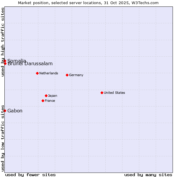 Market position of Brunei Darussalam vs. Gabon vs. Somalia