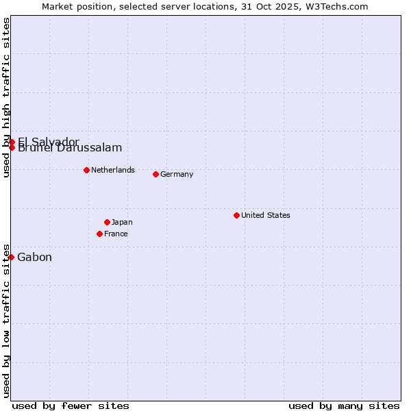 Market position of El Salvador vs. Brunei Darussalam vs. Gabon