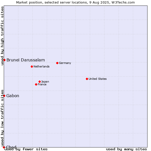 Market position of Brunei Darussalam vs. Gabon vs. Chad