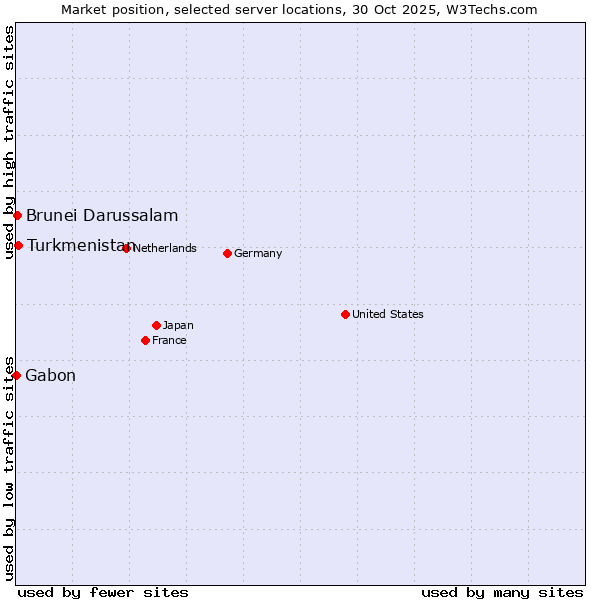 Market position of Turkmenistan vs. Brunei Darussalam vs. Gabon