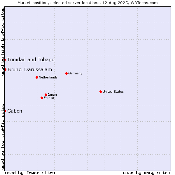 Market position of Brunei Darussalam vs. Trinidad and Tobago vs. Gabon
