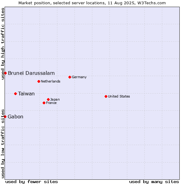 Market position of Taiwan vs. Brunei Darussalam vs. Gabon