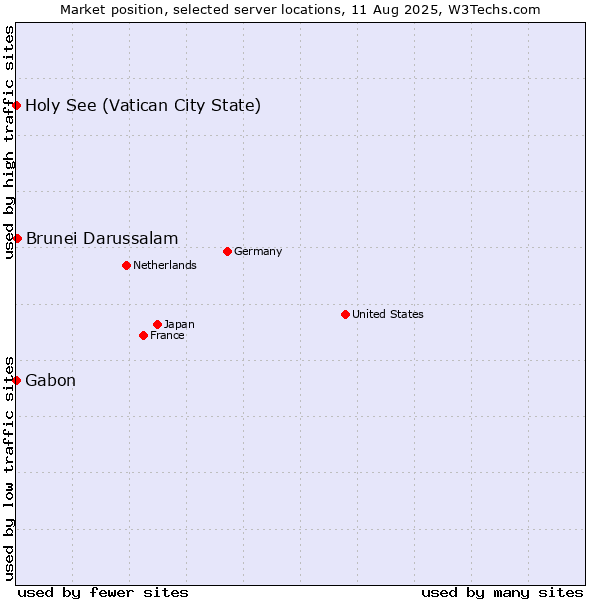 Market position of Brunei Darussalam vs. Holy See (Vatican City State) vs. Gabon