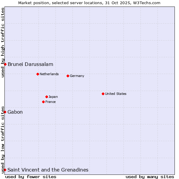 Market position of Brunei Darussalam vs. Gabon vs. Saint Vincent and the Grenadines