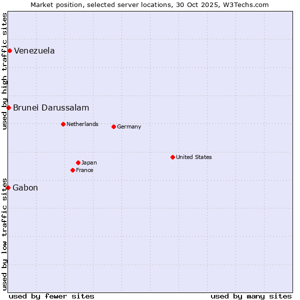 Market position of Venezuela vs. Brunei Darussalam vs. Gabon