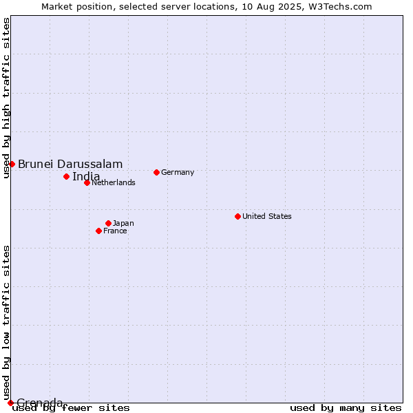 Market position of India vs. Brunei Darussalam vs. Grenada