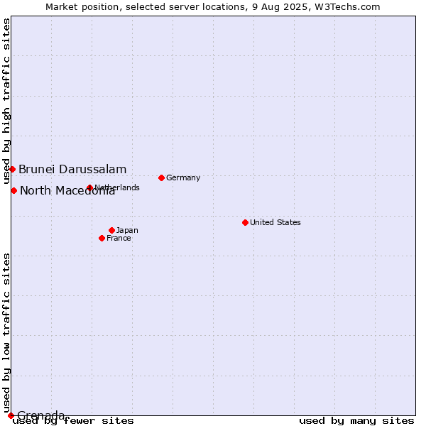 Market position of North Macedonia vs. Brunei Darussalam vs. Grenada