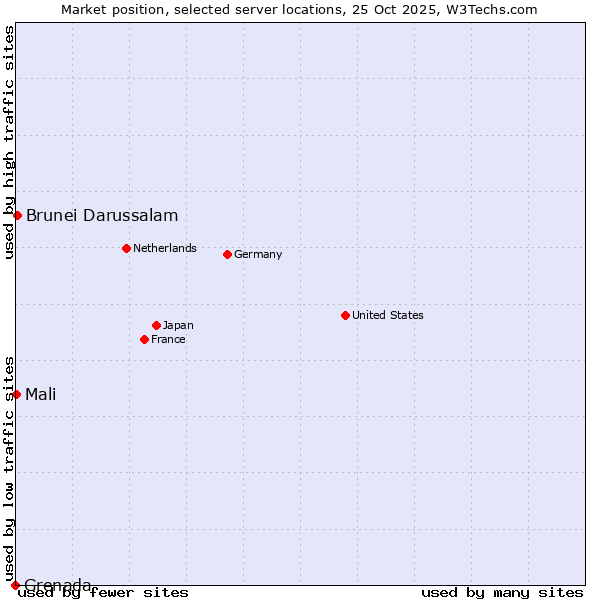 Market position of Brunei Darussalam vs. Mali vs. Grenada