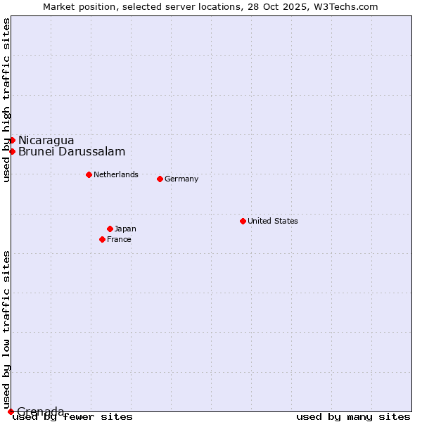 Market position of Nicaragua vs. Brunei Darussalam vs. Grenada