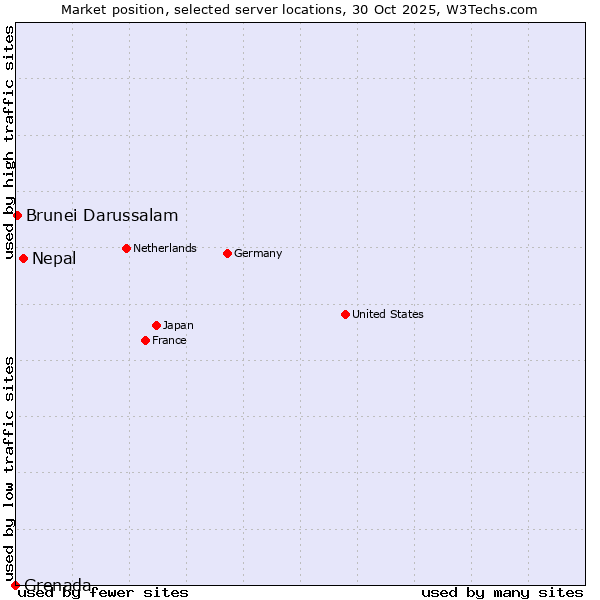 Market position of Nepal vs. Brunei Darussalam vs. Grenada