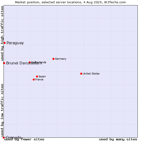 Market position of Paraguay vs. Brunei Darussalam vs. Grenada