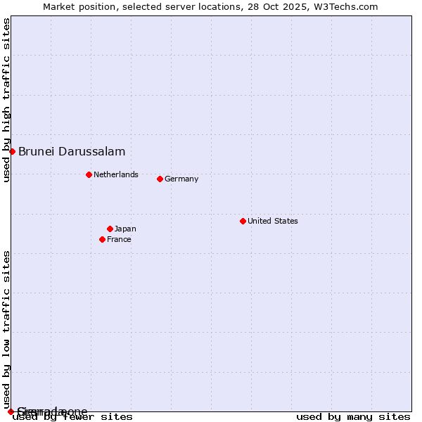 Market position of Brunei Darussalam vs. Grenada vs. Sierra Leone
