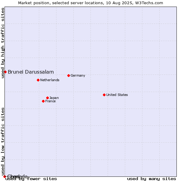 Market position of Brunei Darussalam vs. Grenada vs. Chad
