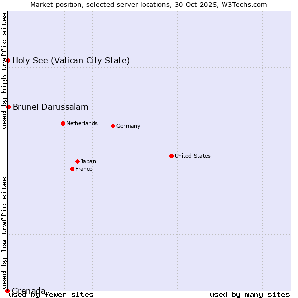 Market position of Brunei Darussalam vs. Holy See (Vatican City State) vs. Grenada