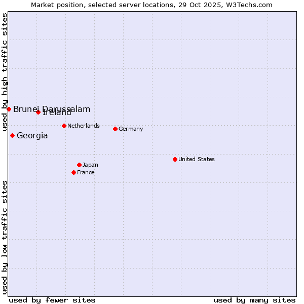 Market position of Ireland vs. Georgia vs. Brunei Darussalam