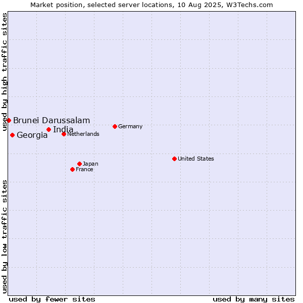 Market position of India vs. Georgia vs. Brunei Darussalam