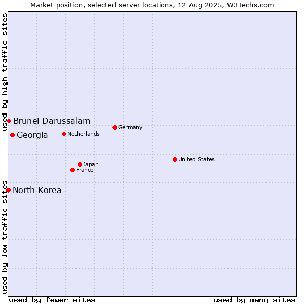 Market position of Georgia vs. Brunei Darussalam vs. North Korea