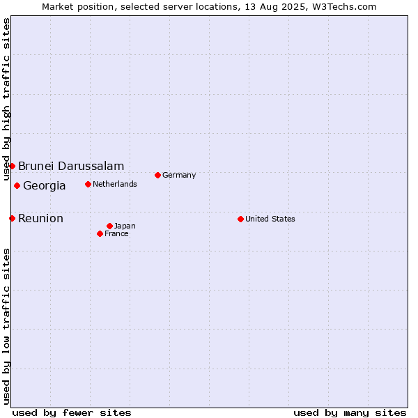 Market position of Georgia vs. Reunion vs. Brunei Darussalam