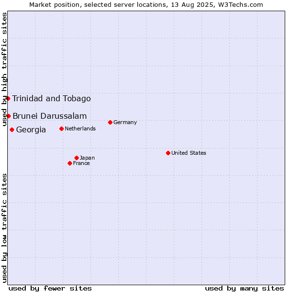 Market position of Georgia vs. Brunei Darussalam vs. Trinidad and Tobago
