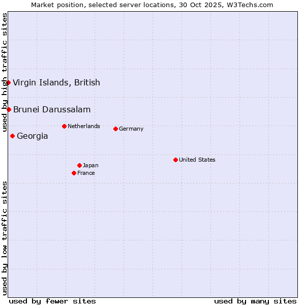 Market position of Georgia vs. Brunei Darussalam vs. Virgin Islands, British