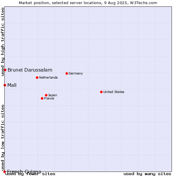 Market position of Brunei Darussalam vs. Mali vs. French Guiana