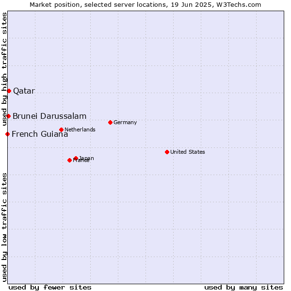 Market position of Qatar vs. Brunei Darussalam vs. French Guiana