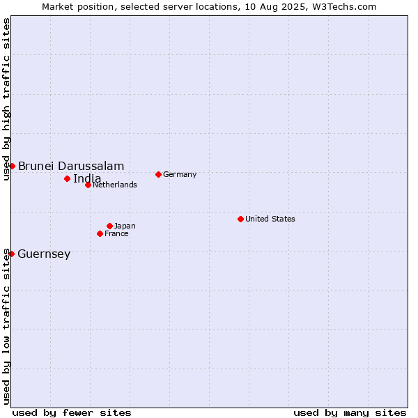 Market position of India vs. Brunei Darussalam vs. Guernsey