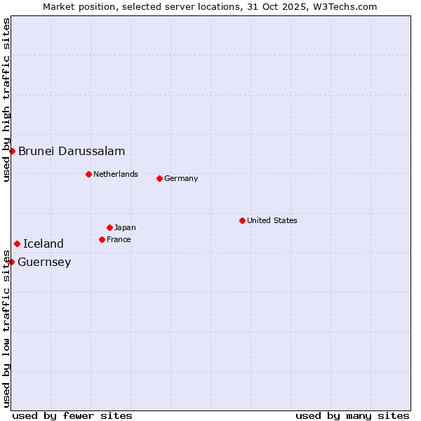 Market position of Iceland vs. Brunei Darussalam vs. Guernsey