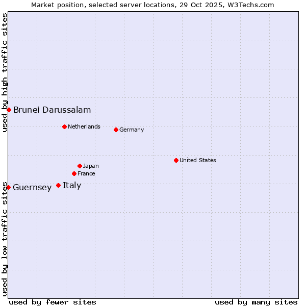 Market position of Italy vs. Brunei Darussalam vs. Guernsey