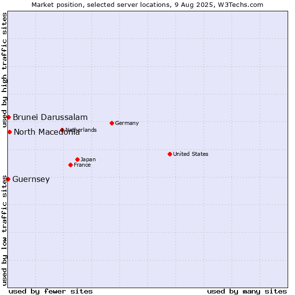 Market position of North Macedonia vs. Brunei Darussalam vs. Guernsey