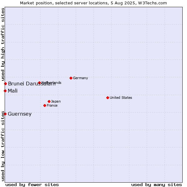 Market position of Brunei Darussalam vs. Mali vs. Guernsey