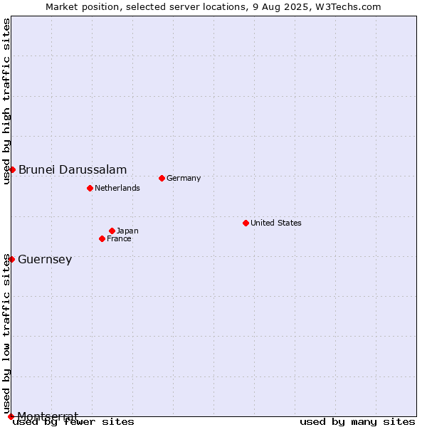Market position of Brunei Darussalam vs. Guernsey vs. Montserrat