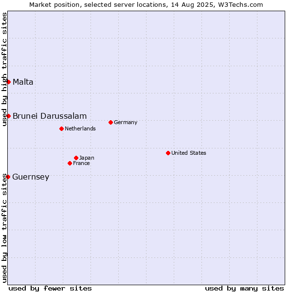 Market position of Malta vs. Brunei Darussalam vs. Guernsey