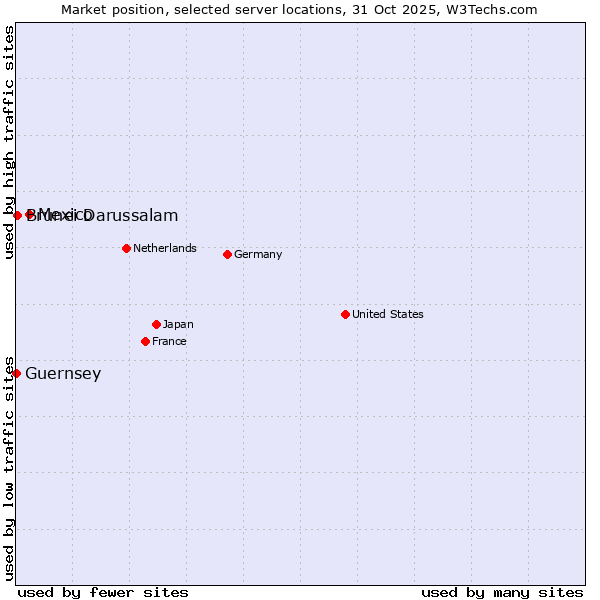 Market position of Mexico vs. Brunei Darussalam vs. Guernsey