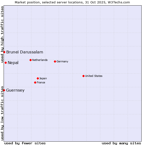 Market position of Nepal vs. Brunei Darussalam vs. Guernsey