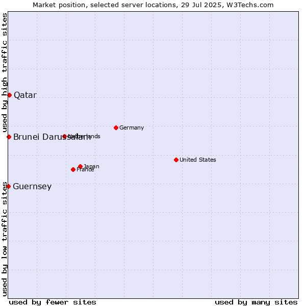 Market position of Qatar vs. Brunei Darussalam vs. Guernsey