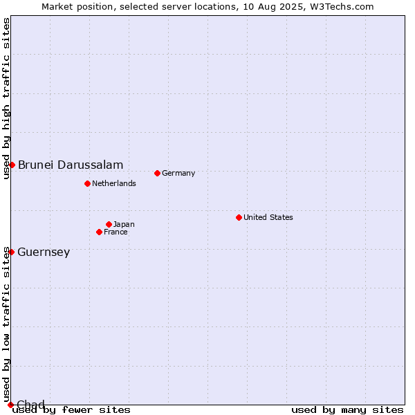 Market position of Brunei Darussalam vs. Guernsey vs. Chad