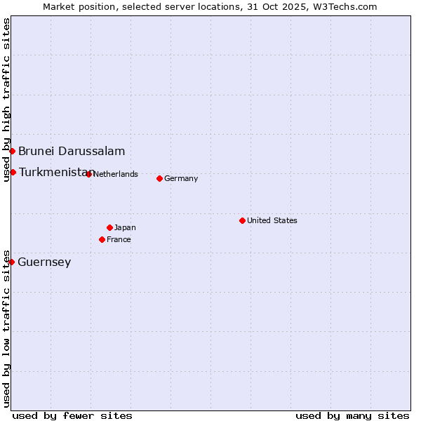 Market position of Turkmenistan vs. Brunei Darussalam vs. Guernsey