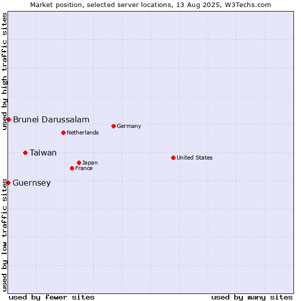 Market position of Taiwan vs. Brunei Darussalam vs. Guernsey