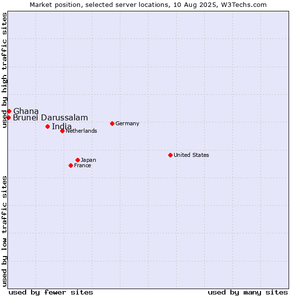 Market position of India vs. Ghana vs. Brunei Darussalam