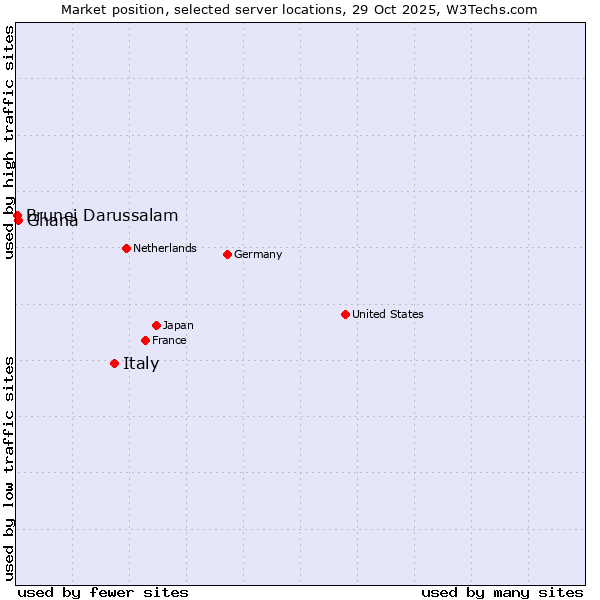 Market position of Italy vs. Ghana vs. Brunei Darussalam