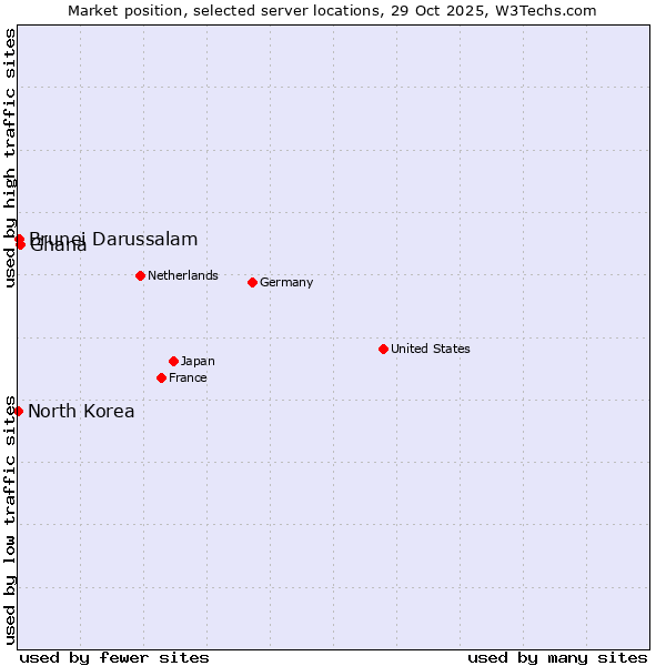 Market position of Ghana vs. Brunei Darussalam vs. North Korea