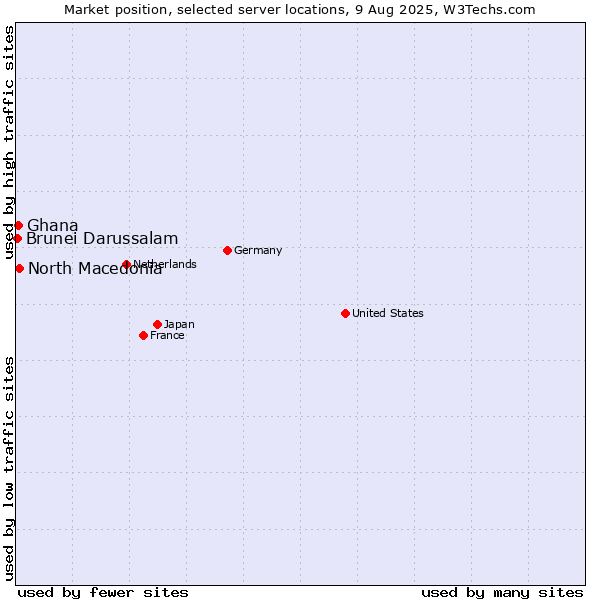 Market position of North Macedonia vs. Ghana vs. Brunei Darussalam