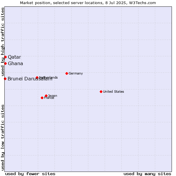 Market position of Qatar vs. Ghana vs. Brunei Darussalam