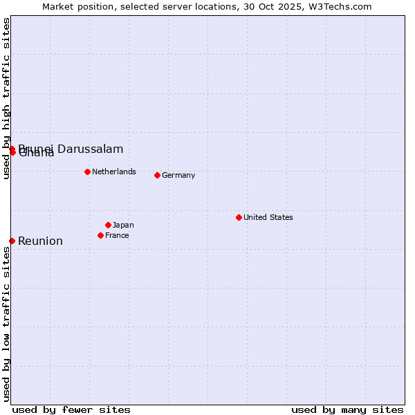 Market position of Ghana vs. Reunion vs. Brunei Darussalam
