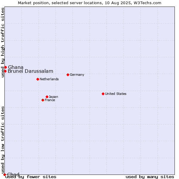 Market position of Ghana vs. Brunei Darussalam vs. Chad