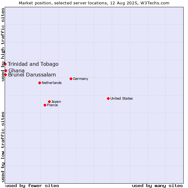 Market position of Ghana vs. Brunei Darussalam vs. Trinidad and Tobago