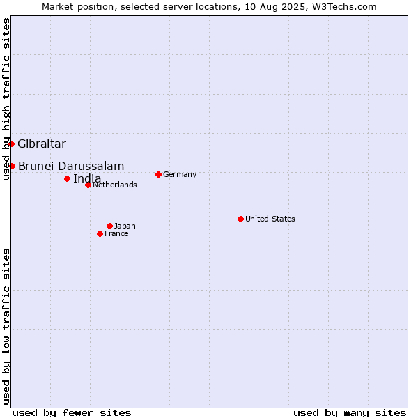 Market position of India vs. Brunei Darussalam vs. Gibraltar